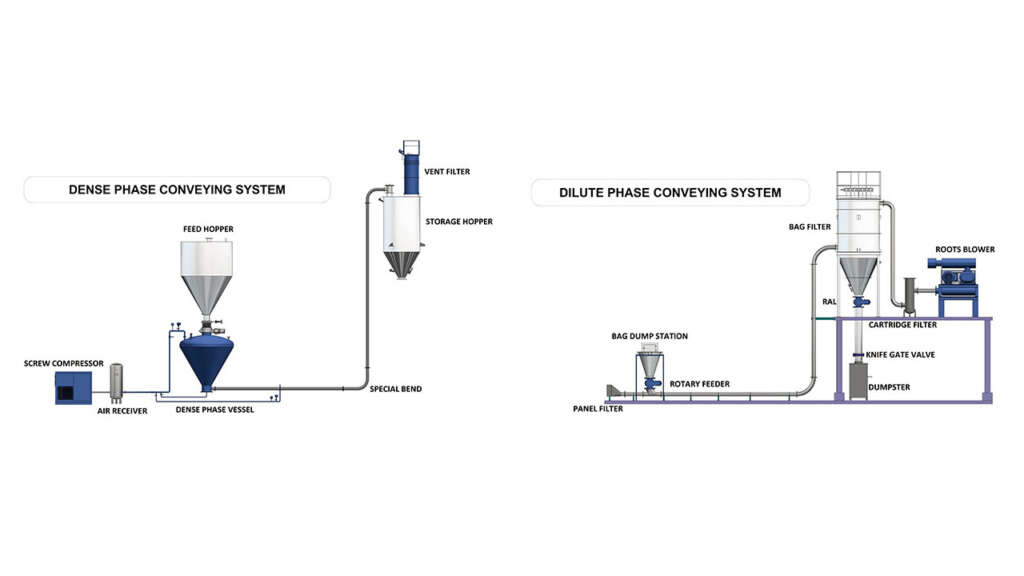 Dilute Phase vs Dense Phase Pneumatic Conveying