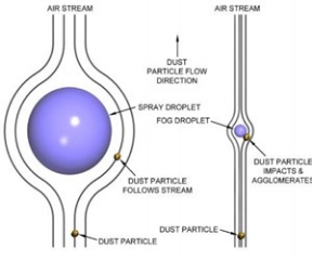 plain water dust suppression system