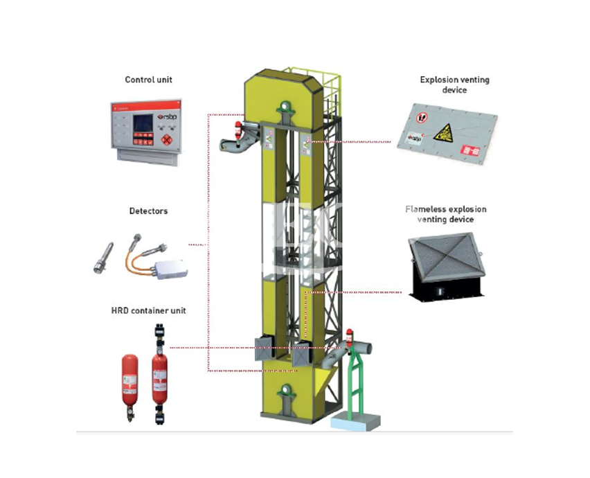 ELEVEX – Explosion Protection of Bucket Elevators