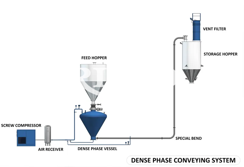 Dense Phase Pneumatic Conveying For Fragile Materials dense-phase-pneumatic-conveying-for-fragile-materials